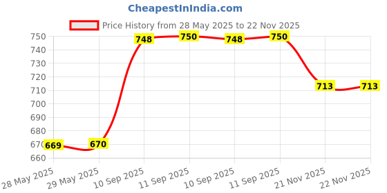 firstcry.com YAMAMA Astronaut Space Rocket Car Model Toys For Kids with Colorful Lights, Music And All Direction Movement Fun Entertainment Kids Toys - Multicolor yamama Price History Graph from 28 May 2025 to 22 Nov 2025