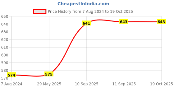 firstcry.com Yamama Azul Strategy Board Game - Multicolor yamama Price History Graph from 7 Aug 2024 to 18 Oct 2025