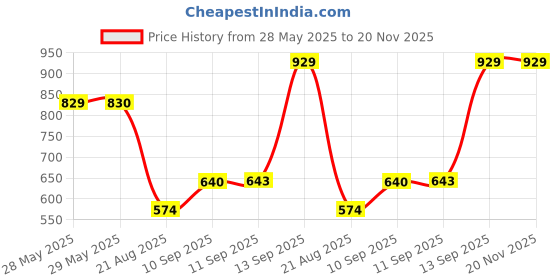 firstcry.com YAMAMA Baby Interactive Caterpillar Sensory Development Rattle Toys with Music and Lights Baby Rattle Toys (Pack of 2 Color May Vary) yamama Price History Graph from 28 May 2025 to 20 Nov 2025