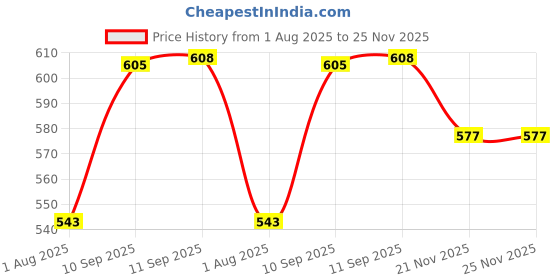 firstcry.com YAMAMA Baby Musical Elephant Piano Toys With Lovely 3 Play Modes Early Learning Musical Keyboard Light Up Toys (Pack of 1 Color May Vary) yamama Price History Graph from 1 Aug 2025 to 25 Nov 2025
