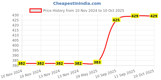 firstcry.com YAMAMA Baby Rattle Teether Toy Set Pack Of 8 - Multicolor yamama Price History Graph from 10 Nov 2024 to 10 Oct 2025
