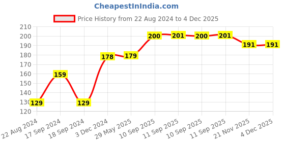 firstcry.com YAMAMA Baby Rattle Teething Toys for New Born Babies and Kids Set of 2 - Multicolour yamama Price History Graph from 22 Aug 2024 to 3 Dec 2025