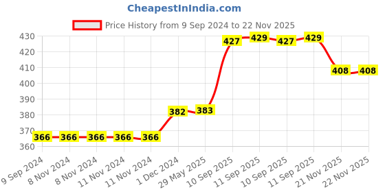 firstcry.com YAMAMA Baby Rattle Toy For Babies Ding Ding Rattles Hand Bell Toys For Kids Babies Baby Dumb Bell Shaped Rattle (Pack of 24 Multicolor) yamama Price History Graph from 9 Sep 2024 to 21 Nov 2025