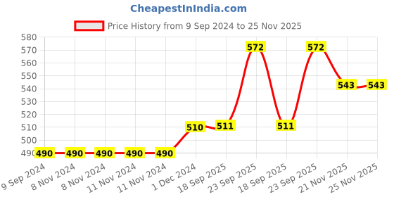 firstcry.com YAMAMA Baby Rattle Toy For Babies Ding Ding Rattles Hand Bell Toys For Kids Babies Baby Dumb Bell Shaped Rattle (Pack of 36 Multicolor) yamama Price History Graph from 9 Sep 2024 to 24 Nov 2025