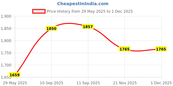 firstcry.com YAMAMA Backpack Kawaii Jolly Yellow Backpack With DIY Pattern Patch Adjustable Straps Bag Premium Modern Design Bags - (Yellow, Height - 14 Inch) yamama Price History Graph from 29 May 2025 to 30 Nov 2025