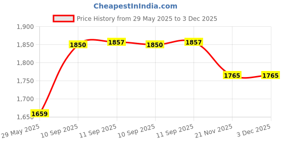 firstcry.com YAMAMA Backpack Kawaii Starry Blue Backpack With DIY Pattern Patch Adjustable Straps Bag Premium Modern Design Bags  (Blue, Height - 14 Inch) yamama Price History Graph from 29 May 2025 to 3 Dec 2025