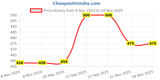 firstcry.com Yamama Ball Rattle with Music & Light - Multicolor yamama Price History Graph from 8 Nov 2024 to 23 Nov 2025