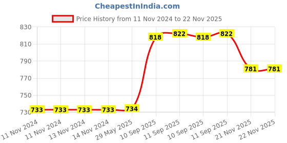 firstcry.com YAMAMA Battery Operated Electric 360 Degree Rotating Lighting Music Stunt Tricycle Toy - Multicolour yamama Price History Graph from 11 Nov 2024 to 22 Nov 2025