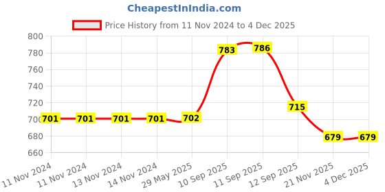 firstcry.com YAMAMA Battery Operated Electric 360 Degree Rotating Lighting Music Stunt Tricycle Toy - Multicolour yamama Price History Graph from 11 Nov 2024 to 4 Dec 2025