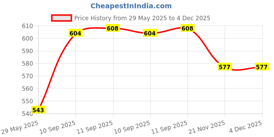 firstcry.com YAMAMA Beautiful Bear Design Water Bottle, BPA-Free for Kids 600 ML  Color May Vary yamama Price History Graph from 29 May 2025 to 4 Dec 2025