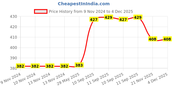 firstcry.com YAMAMA Beautiful Design Sports Bottle - 500 ml (Color May Vary) yamama Price History Graph from 9 Nov 2024 to 4 Dec 2025