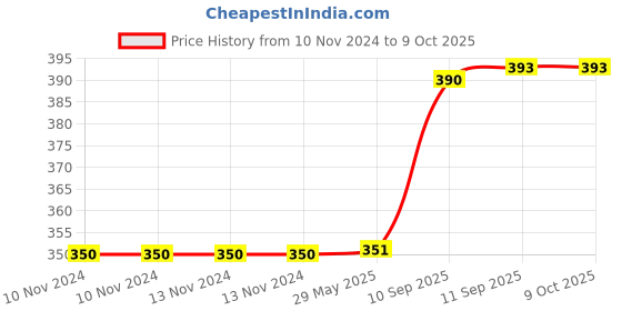 firstcry.com Yamama  Big Sized Dominos 100 Pcs Blocks - Multicolur yamama Price History Graph from 10 Nov 2024 to 9 Oct 2025