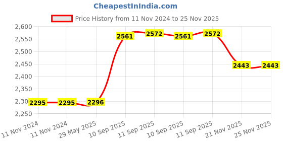 firstcry.com YAMAMA Blaze Storm Soft Bullet Automatic Gun For Kids 40 Darts Pieces - Multicolor yamama Price History Graph from 11 Nov 2024 to 25 Nov 2025