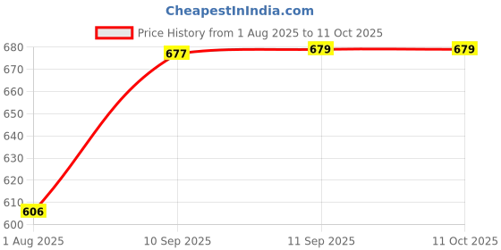 firstcry.com YAMAMA Bouncing The Room Game, Board Game Set, Jumping Coop Chicken Coop Board Game for Kids Fun Entertainment Educational Kids Toys - Multicolor yamama Price History Graph from 1 Aug 2025 to 10 Oct 2025