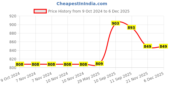 firstcry.com YAMAMA Building Blocks 2 In 1 City Fire Truck Bricks Blocks Toys For Kids Fun And Educational Toys For Kids Fire And Rescue Truck Blocks 184 Pcs  Multicolor yamama Price History Graph from 9 Oct 2024 to 5 Dec 2025