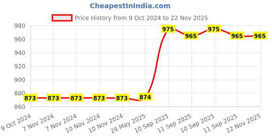 firstcry.com YAMAMA Building Blocks 3 in 1 City Police Bricks Block Set With Detailed Guidebook Learning And Educational Toy Police Car Transporter Building Toys Police Truck With Trailer And Rescue Helicopter Play Fun And Educational Toys 249 Pcs Multicolor yamama Price History Graph from 9 Oct 2024 to 22 Nov 2025