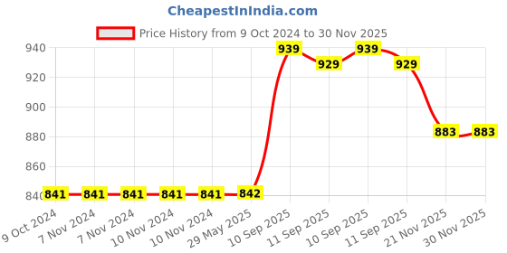firstcry.com YAMAMA Building Blocks 3 In 1 Fire Truck Bricks Blocks Toys For Kids Fun And Educational Toys For Kids Fire And Rescue Truck Blocks 249 Pcs  Multicolor yamama Price History Graph from 9 Oct 2024 to 29 Nov 2025