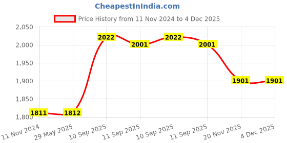 firstcry.com YAMAMA Building Blocks Love Sailing Boat Bricks Blocks Toys For Kids Fun And Educational Toys For Kids 3278 Pcs - Multicolor yamama Price History Graph from 11 Nov 2024 to 4 Dec 2025