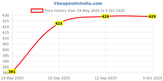firstcry.com Yamama Building Blocks Multicolor - 60 Pieces yamama Price History Graph from 29 May 2025 to 5 Oct 2025