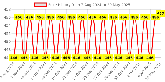firstcry.com YAMAMA Building Blocks Multicolour - 60 Pieces yamama Price History Graph from 7 Aug 2024 to 29 May 2025