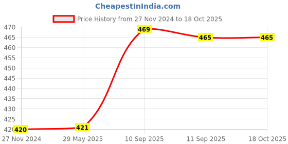 firstcry.com YAMAMA Building Blocks Toys Educational Interlocking Building Bricks Blocks Toys Early Development Kids Toys 90 Pieces - Multicolor yamama Price History Graph from 27 Nov 2024 to 17 Oct 2025
