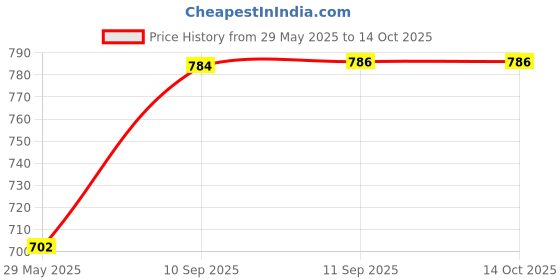 firstcry.com YAMAMA Building Blocks Toys For Kids 220-Piece Big Building Blocks Set Kids Toys Educational And Creative Fun Brics Building Blocks Toys For Toddlers And Preschoolers - Multicolor yamama Price History Graph from 29 May 2025 to 14 Oct 2025
