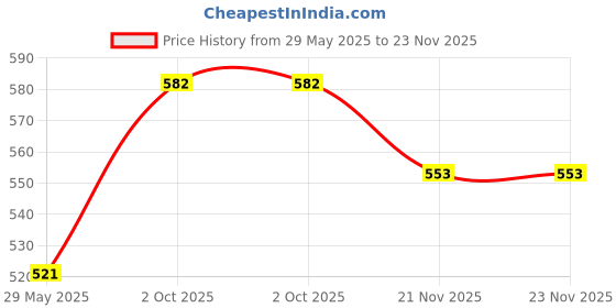 firstcry.com YAMAMA Building Brics Blocks Toys Racing Car Blocks 3 in 1 Speedy Go-Kart Building Block Toys, Bricks Toys for Kids, Educational DIY Toys for Kids 121 Pieces - Multicolor yamama Price History Graph from 29 May 2025 to 23 Nov 2025