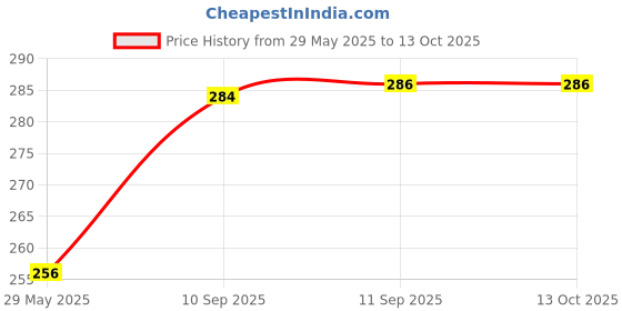 firstcry.com YAMAMA Burger Shape Lunch Box Combo Set - Yellow yamama Price History Graph from 29 May 2025 to 13 Oct 2025