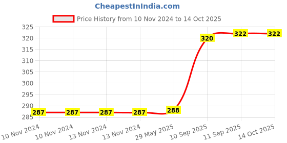 firstcry.com YAMAMA Burger Shape Lunch Box for Kids - Multicolor yamama Price History Graph from 10 Nov 2024 to 14 Oct 2025