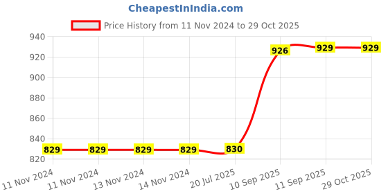 firstcry.com YAMAMA Cartoon Design Hot and Cold Water Bottle Pink - 530 ml yamama Price History Graph from 11 Nov 2024 to 28 Oct 2025