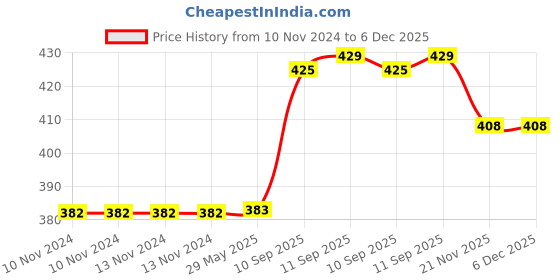 firstcry.com YAMAMA Cartoon Design Water Bottle, Anti-Leak, Spill Proof Water Bottle for Kids - 430 ML (Color May Vary) yamama Price History Graph from 10 Nov 2024 to 5 Dec 2025