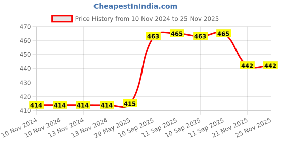 firstcry.com YAMAMA Cartoon Print Water Bottle - 550 ml (Colour May Vary) yamama Price History Graph from 10 Nov 2024 to 24 Nov 2025