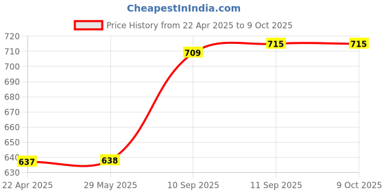 firstcry.com Yamama Catan 5th Edition Board Game - Multicolor yamama Price History Graph from 22 Apr 2025 to 8 Oct 2025