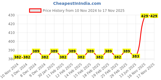 firstcry.com Yamama Cherry Sweet Sauce Journal (Color May Vary) yamama Price History Graph from 10 Nov 2024 to 16 Nov 2025