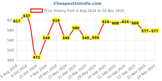 firstcry.com YAMAMA Children Car Adventure Game Handheld Portable Two-Players Battle Car Game Toy For Kids Color May Vary yamama Price History Graph from 6 Aug 2024 to 24 Nov 2025