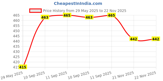 firstcry.com YAMAMA Classic Color Wooden Blocks Game Multicolor - 54 Pieces yamama Price History Graph from 29 May 2025 to 22 Nov 2025