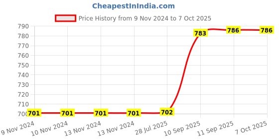 firstcry.com Yamama Cluedo Game of Thrones Board Game - Multicolour yamama Price History Graph from 9 Nov 2024 to 6 Oct 2025