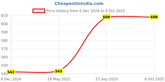 firstcry.com YAMAMA Codenames Board Game for Kids- Multicolor yamama Price History Graph from 6 Dec 2024 to 5 Oct 2025