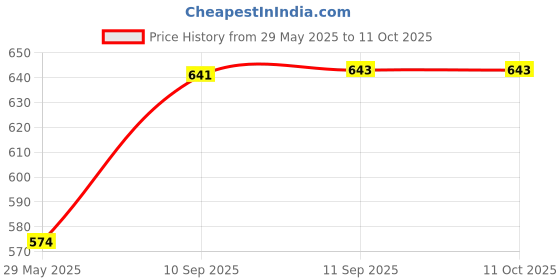 firstcry.com Yamama Combo of 2x2 3x3 and 4x4 Stickerless Cubes - Multicolor yamama Price History Graph from 29 May 2025 to 11 Oct 2025