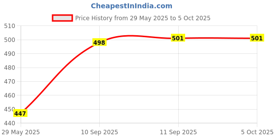 firstcry.com Yamama Combo of 2X2 3x3 and Pyramid Triangle Stickerless Cube - Multicolor yamama Price History Graph from 29 May 2025 to 5 Oct 2025