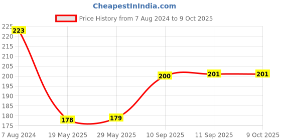 firstcry.com Yamama Connect 4 Amusement Game - Multicolour yamama Price History Graph from 7 Aug 2024 to 8 Oct 2025