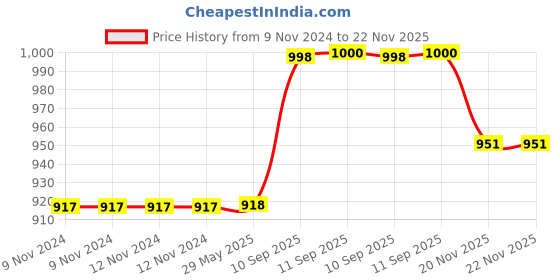 firstcry.com YAMAMA Construction Puzzle Rail Car Toys For Kids DIY Assembling Electric Puzzle Rail Car Building Toys 9 pcs Multicolor yamama Price History Graph from 9 Nov 2024 to 22 Nov 2025