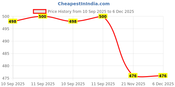 firstcry.com YAMAMA Cool Bear Double Straw Water Bottle With Handle Animal Design 520ml 2-Way Sipper Water Bottle For Kids Leakproof And BPA-Free Cute And Durable School Bottle For Boys And Girls Kids Water Bottle 520 ml - Multicolor yamama Price History Graph from 10 Sep 2025 to 5 Dec 2025