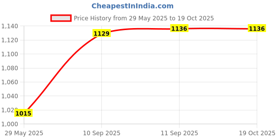 firstcry.com Yamama Cranium Board Game - Multicolor yamama Price History Graph from 29 May 2025 to 18 Oct 2025