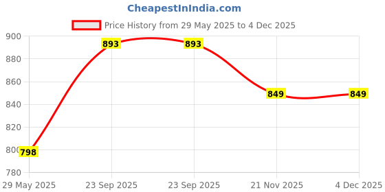 firstcry.com YAMAMA Crayons Voyo And Zozo Washable Super Silky Painting Crayons Smooth Twistable 48 Shades Rolling Crayons In Box Crayon Colour Set Art Drawing Crayon Set Drawing And Painting Set 48 Pieces - Multicolor yamama Price History Graph from 29 May 2025 to 4 Dec 2025