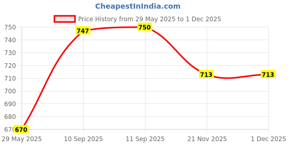 firstcry.com YAMAMA Crayons Washable Super Silky Painting Crayons Smooth Twistable 36 Shades Rolling Crayons In Box Crayon Colour Set Multicolor yamama Price History Graph from 29 May 2025 to 30 Nov 2025