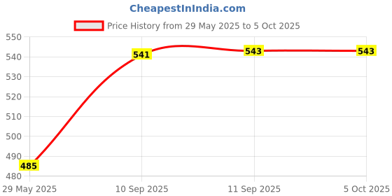firstcry.com Yamama Creative Sequence Game Set - White Blue yamama Price History Graph from 29 May 2025 to 5 Oct 2025