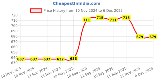 firstcry.com YAMAMA Cute Bear Design Water Bottle BPA-Free for Kids 550 ml  Color May Vary yamama Price History Graph from 10 Nov 2024 to 5 Dec 2025