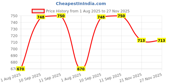 firstcry.com YAMAMA Cute Capybara Night Light Squishy Silicone LED Animal Night Warm Light Three Dimming Mode With Large Capacity Battery Timed - Multicolor yamama Price History Graph from 1 Aug 2025 to 26 Nov 2025