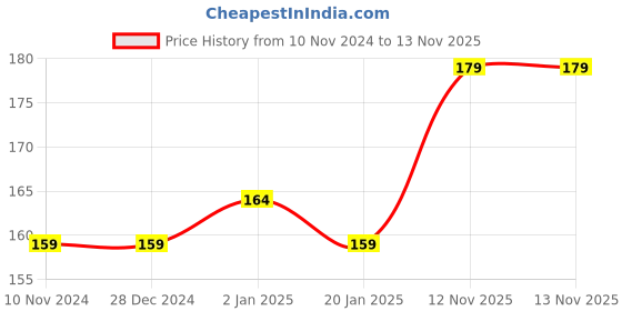 firstcry.com YAMAMA Cute Colorful Kawaii Mini Stapler Cartoon Metal Stapler Set With 400 Pcs Staples  Design May Vary yamama Price History Graph from 10 Nov 2024 to 12 Nov 2025